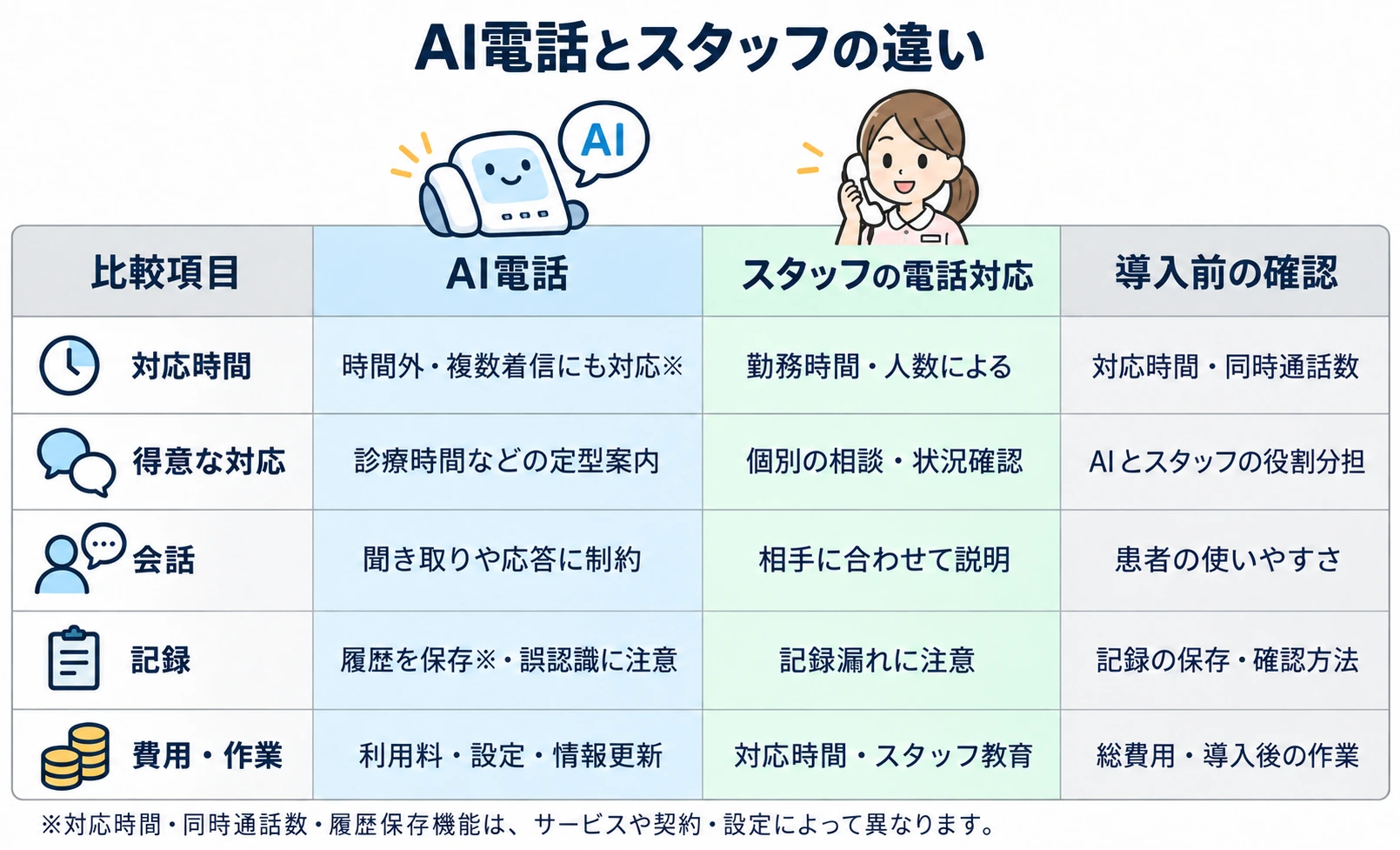 AI電話とスタッフの電話対応の違いを5項目で比較