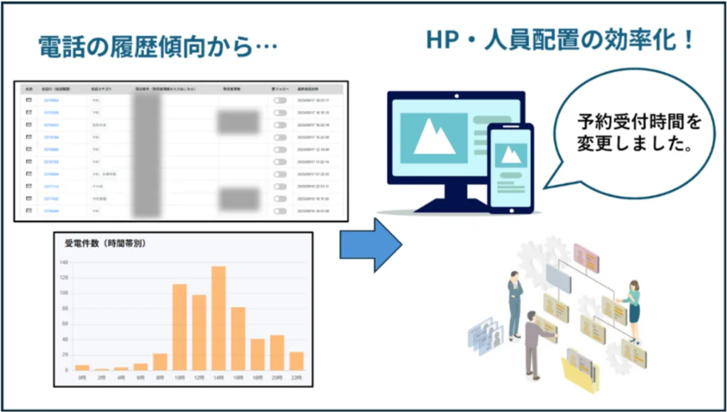 クリニックの電話履歴や受電傾向を分析し人員配置を効率化するイメージ