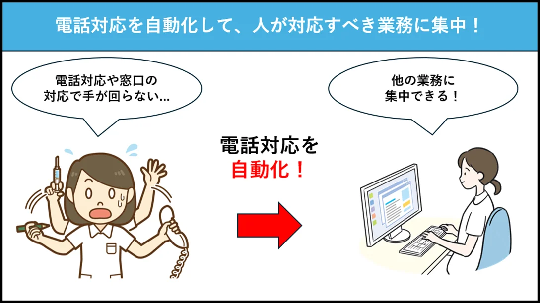 電話や窓口対応に追われるスタッフと、電話対応の自動化後にパソコン作業に集中するスタッフを比較した図