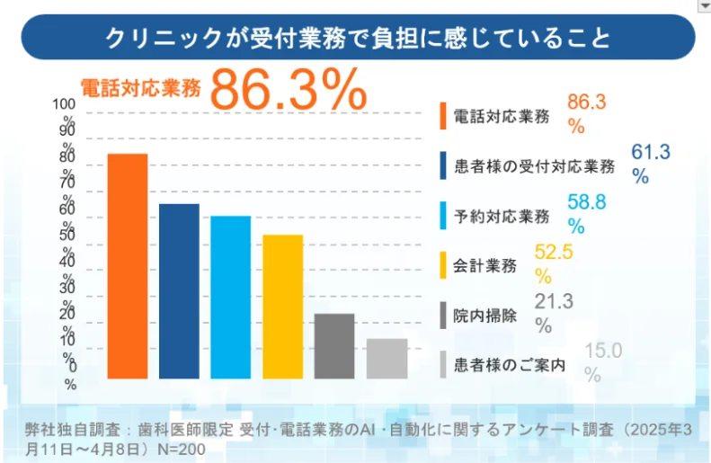 クリニックの受付業務で電話対応に86.3％が負担を感じているアンケート結果