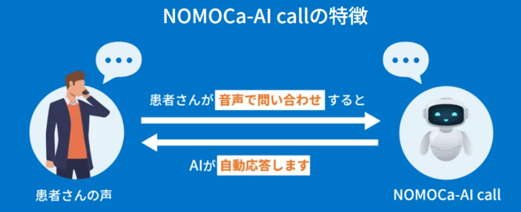 NOMOCa-AI callが患者からの電話問い合わせに音声で自動応答する仕組み