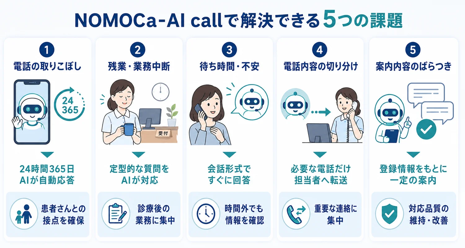 NOMOCa-AI callで解決できるクリニックの電話対応に関する5つの課題
