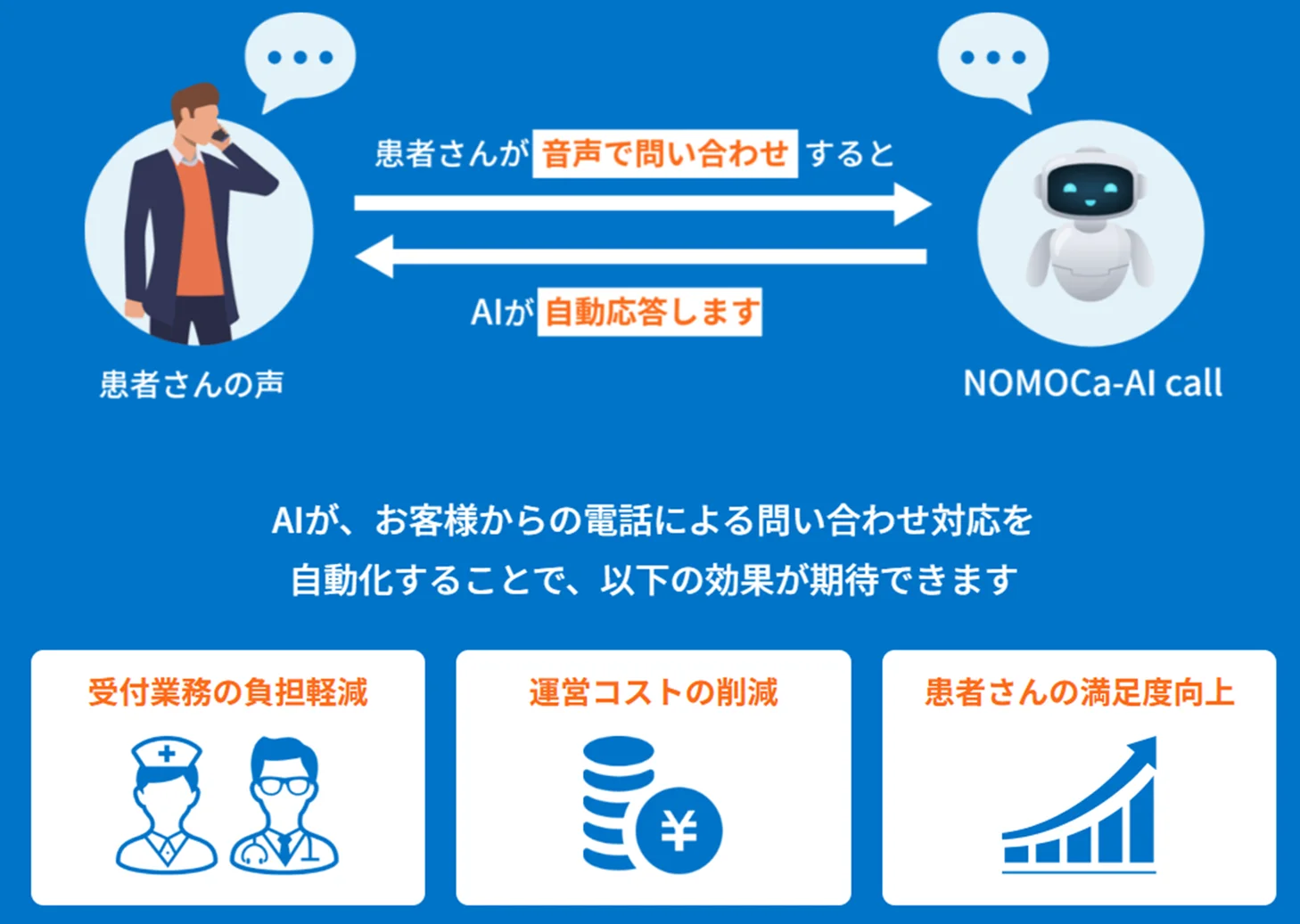患者の電話にNOMOCa-AI callが自動応答する仕組みと、受付業務の負担軽減・運営コスト削減・患者満足度向上の期待効果を示す図