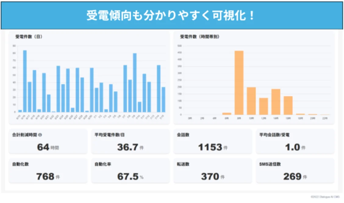NOMOCa-AI callで日別・時間帯別の受電傾向を可視化するダッシュボード
