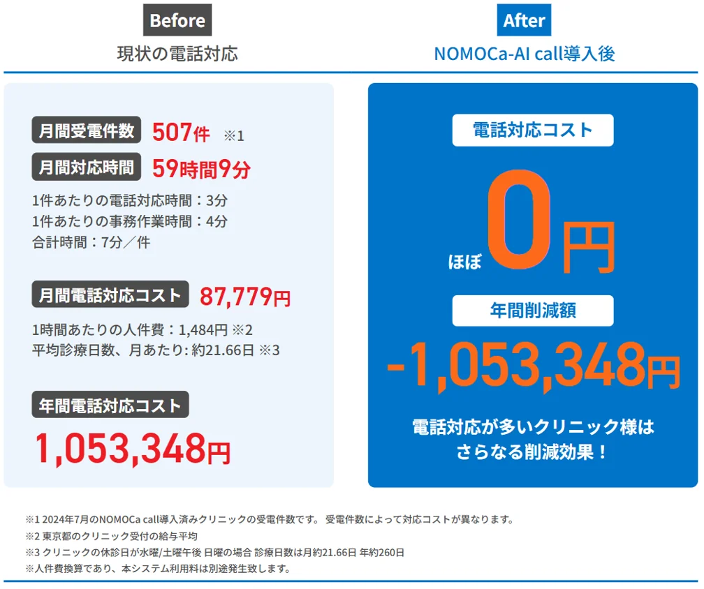 NOMOCa-AI call導入によるクリニックの電話対応コスト削減例