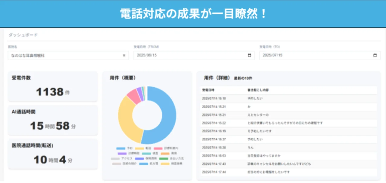 NOMOCa-AI callでクリニックの電話対応データを可視化・分析するダッシュボード