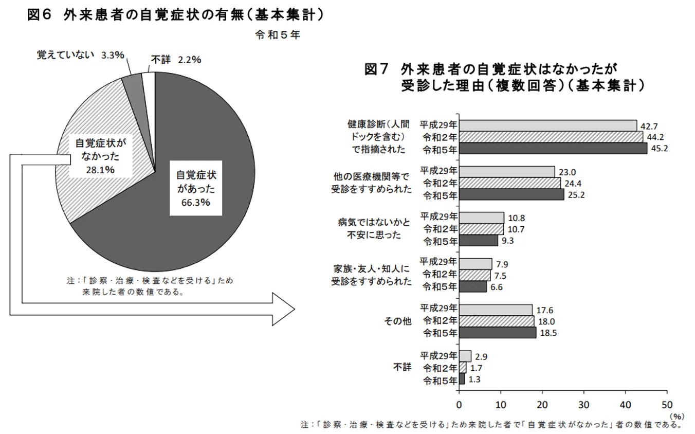 外来患者の自覚症状の有無と自覚症状がない患者の受診理由