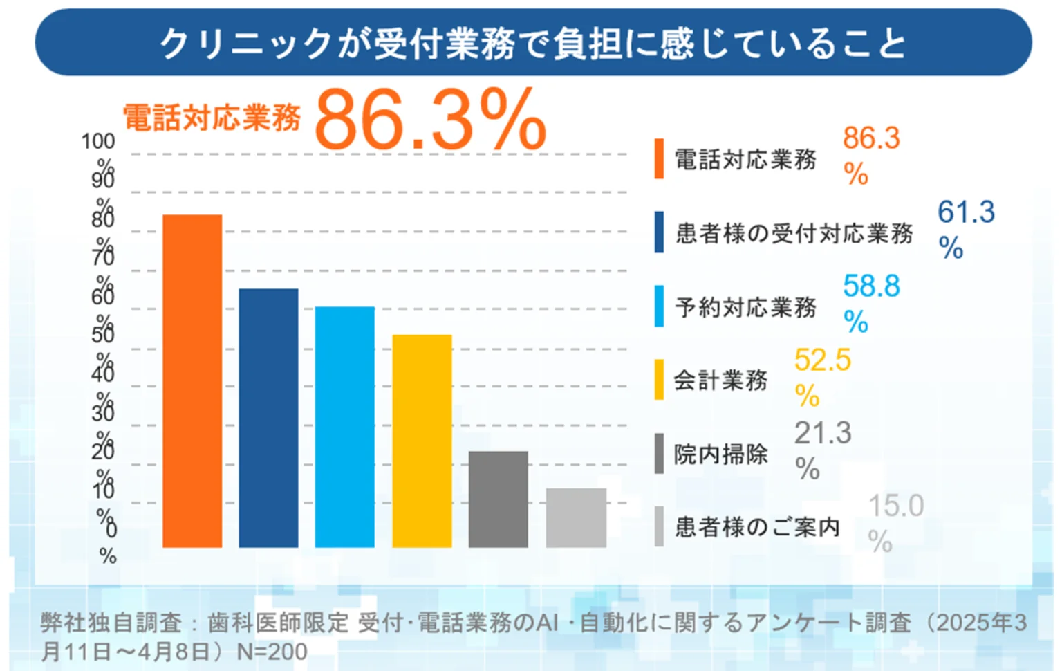 クリニックの受付業務で電話対応に86.3%が負担を感じているアンケート結果