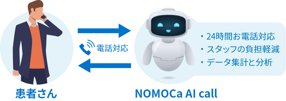 患者さん 電話対応 NOMOCa-AI call ・24時間お電話対応・スタッフの負担軽減・データ集計と分析