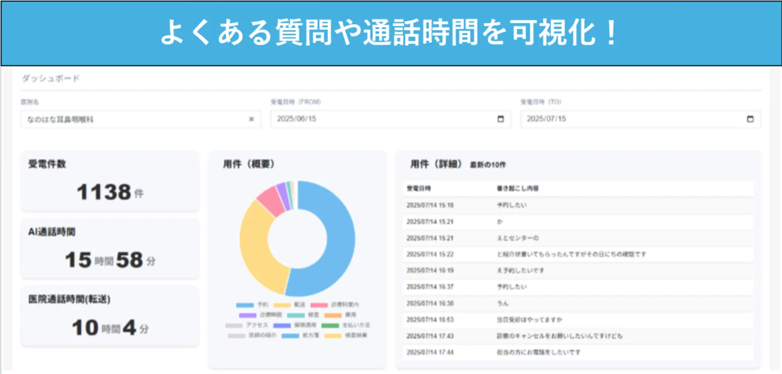 NOMOCa-AI callでクリニックの問い合わせ内容や通話時間を可視化するダッシュボード