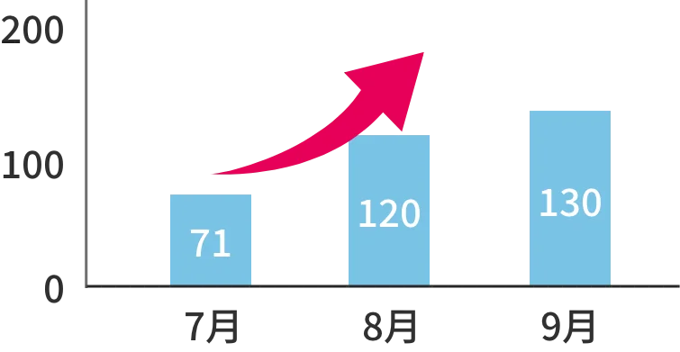 導入後、質問数が増加