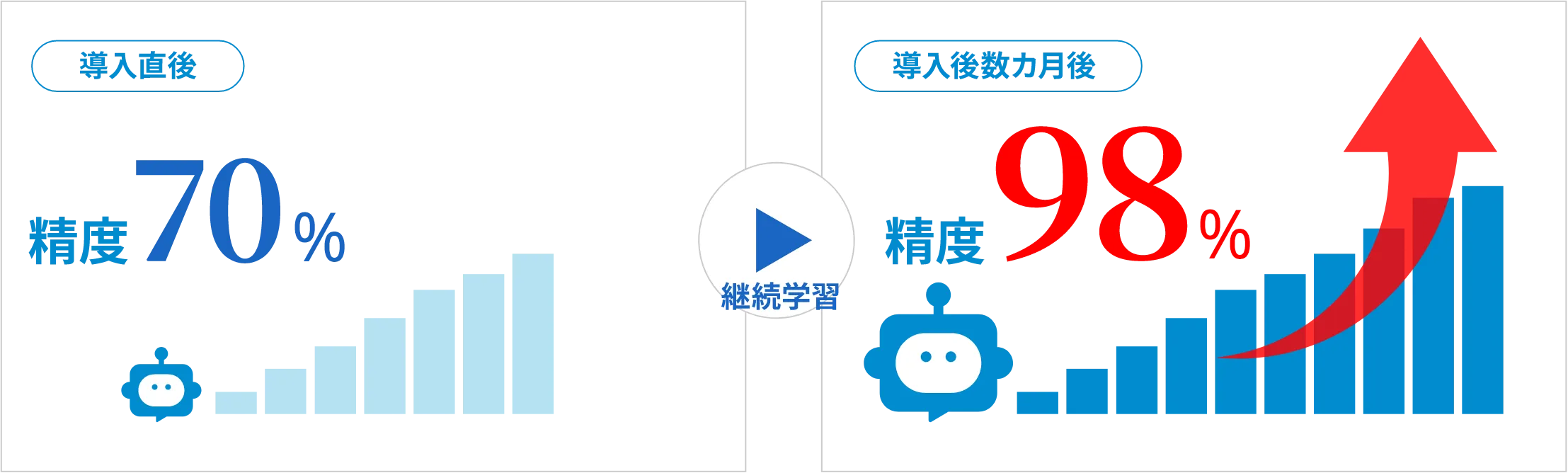 使えば使うほど回答精度はぐんぐん上昇！