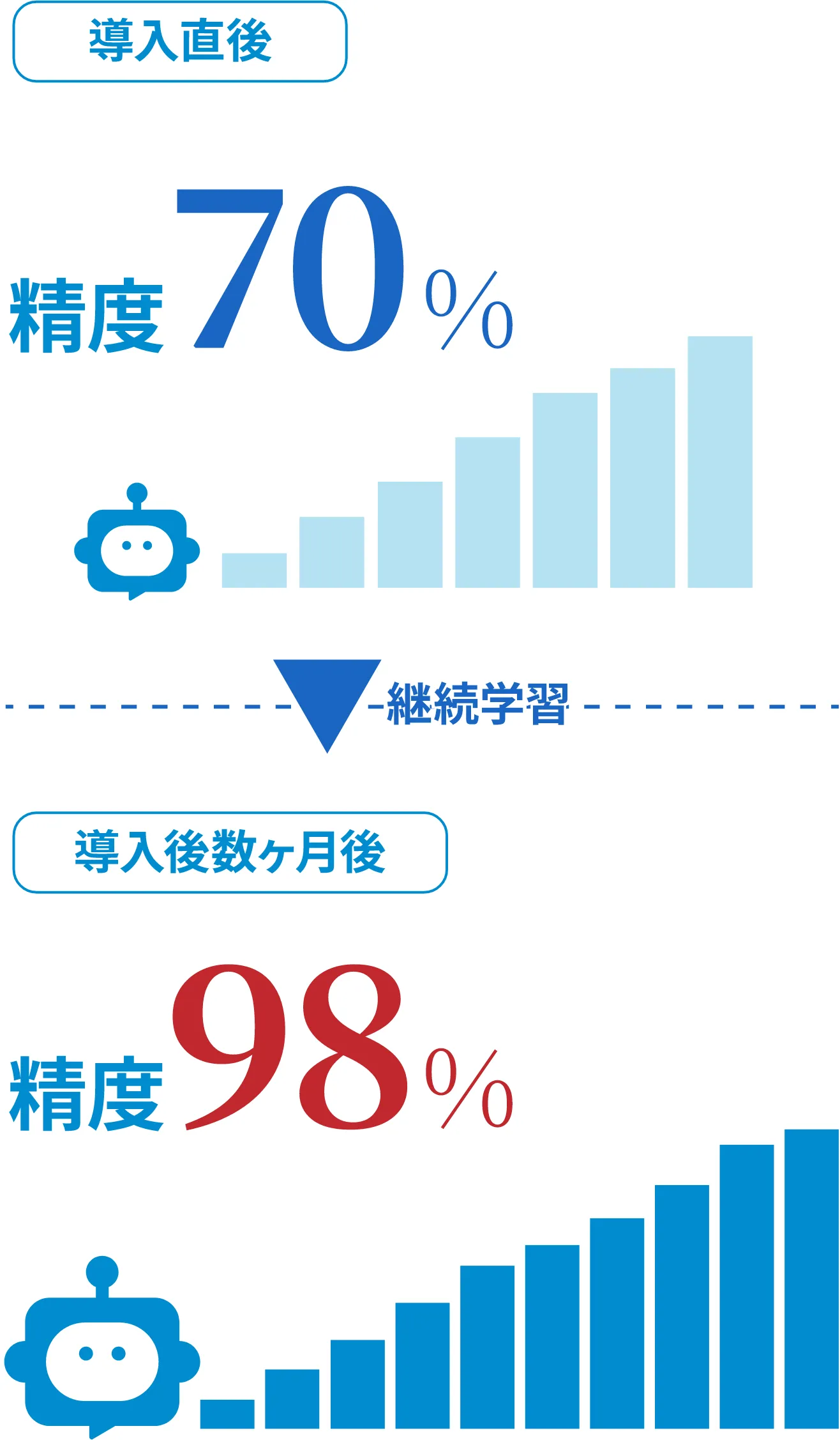 使えば使うほど回答精度はぐんぐん上昇！