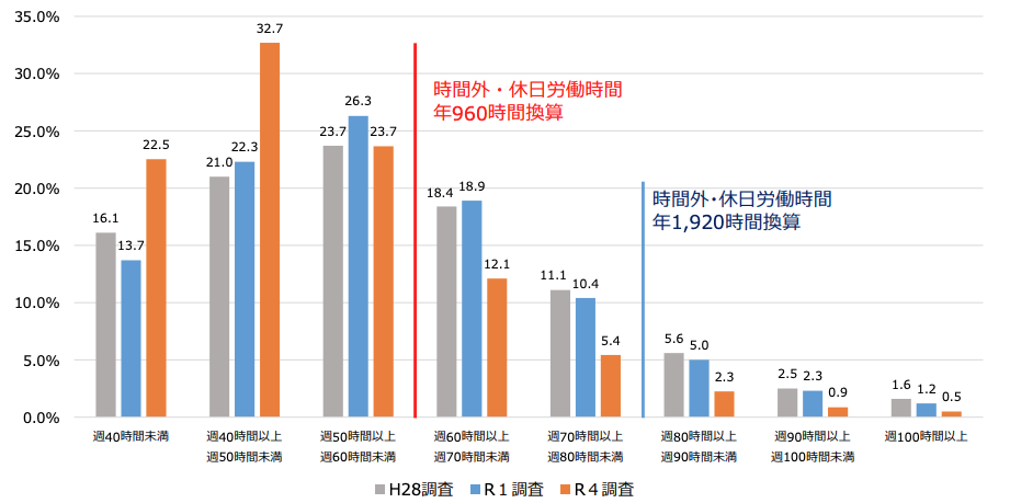 厚生労働省が行った医師の勤務環境の調査